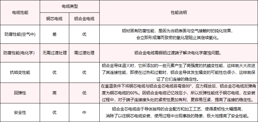 铜芯电缆和铝合金电缆的对比