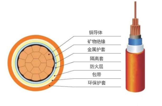 BTTZ刚性矿物绝缘防火电缆结构示意图