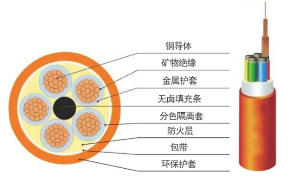 BBTRZ柔性矿物绝缘防火电缆结构示意图