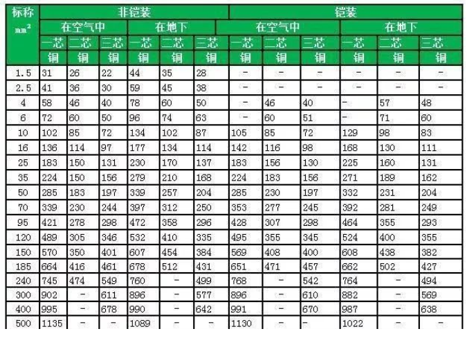 YJV、YJV、YJLV电缆1~3芯额定电压0.6/1kv-1.8/3kv电缆载流量对照表