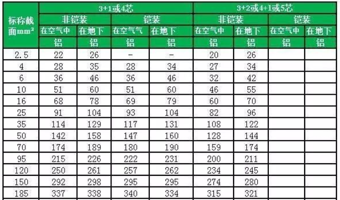 31、32、41、4芯、5芯YJV、YJY、YJLV、YJLY（包括钢带铠装）0.6/1kv~1.8/3kv电缆载流量对照表