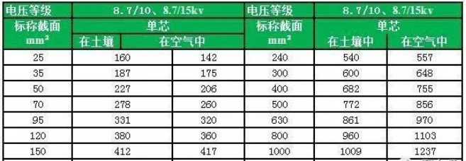 YJV、YJY、YJV22电压等级8.7/10、8.7/15kv电缆载流量对照表