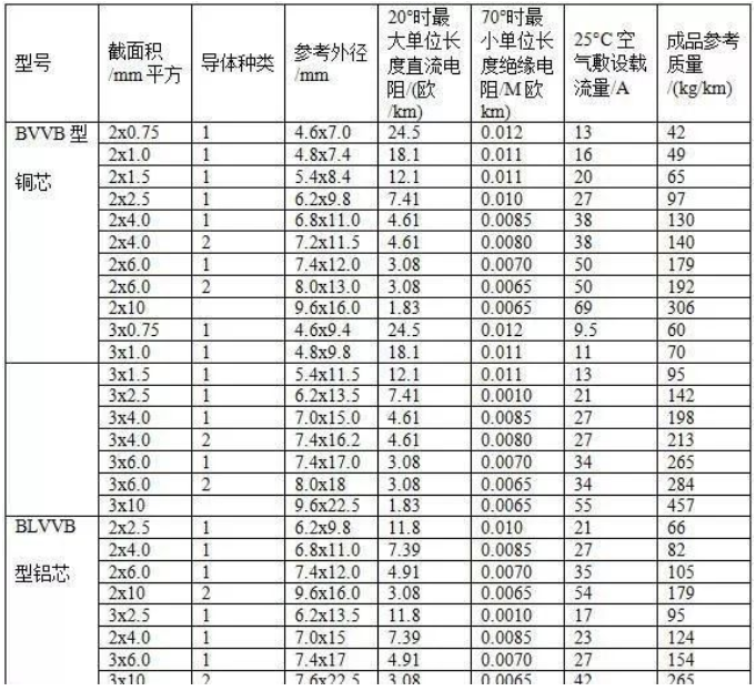 常见BV线、BVVB型、BLVVB型、RVVB型电线载流量对照表