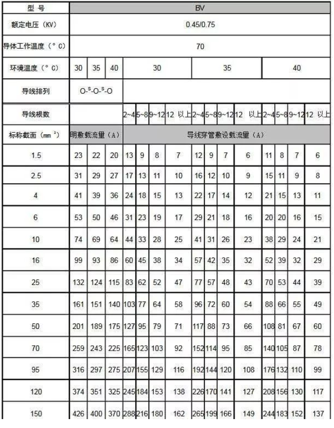 BV线载流量对照表