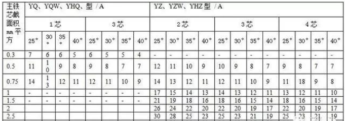 通用橡套软电缆的载流量（450V/750V及以下橡胶绝缘电力电缆YQ、YQW、YHQ、YC、YCW、YHC型号的载流对照表-1