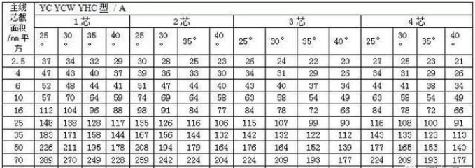 通用橡套软电缆的载流量（450V/750V及以下橡胶绝缘电力电缆YQ、YQW、YHQ、YC、YCW、YHC型号的载流对照表-2