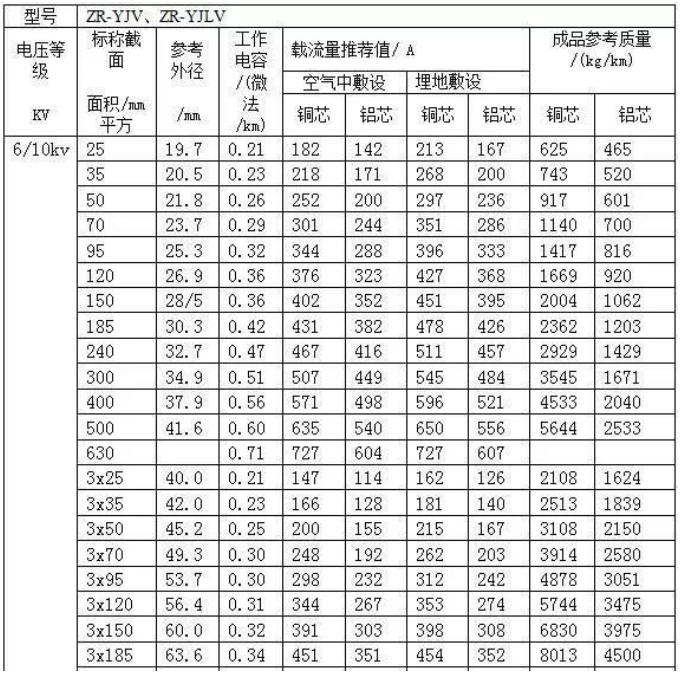 高压交联聚氯乙烯绝缘阻燃电力电缆的载流量对照表，ZR-YJV、ZR-YJLV