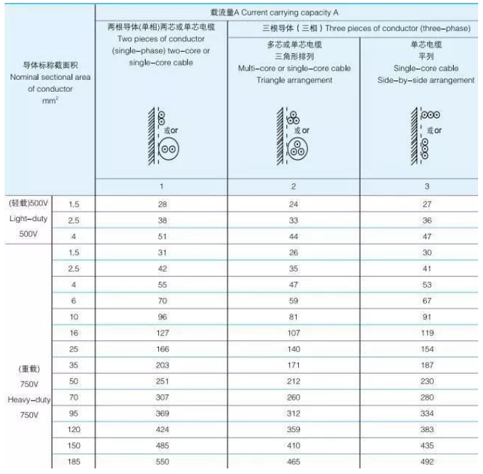 矿物质绝缘电缆载流量表，BTTZ铜芯铜护套氧化镁矿物质绝缘电缆载流量对照表