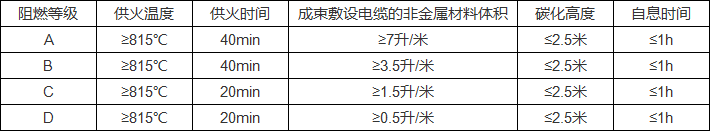 低烟无卤电缆的阻燃等级表