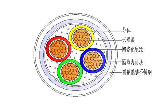 矿物绝缘防火电缆构造示意图