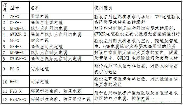 图示常用阻燃电缆、耐火铜芯电缆等特殊电缆型号标识和用途