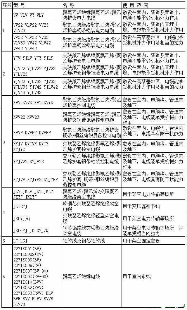 图示常用铜芯电缆标识及用途